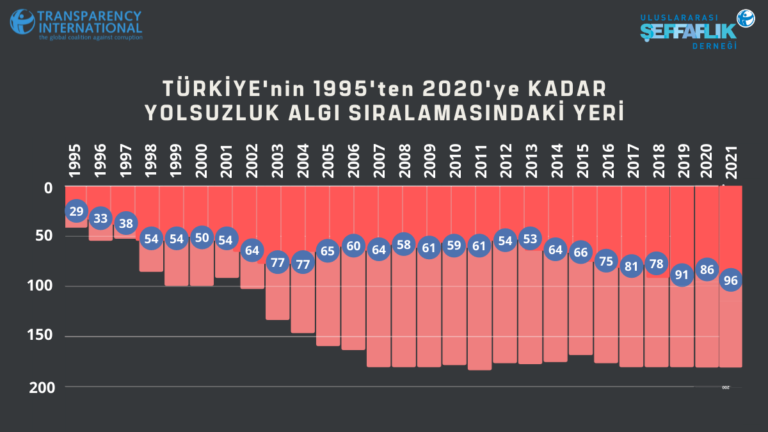 Türkiye, 'Yolsuzluk Ligi'nde 10 sıra daha düştü - Resim : 1