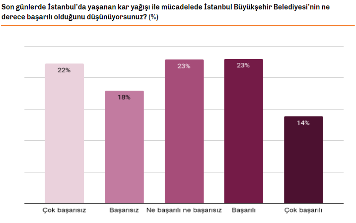 İstanbul'da 'kar' anketi, kara propagandayı boşa düşürdü! - Resim : 2