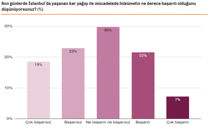 İstanbul'da 'kar' anketi, kara propagandayı boşa düşürdü! - Resim : 3