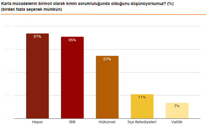 İstanbul'da 'kar' anketi, kara propagandayı boşa düşürdü! - Resim : 4