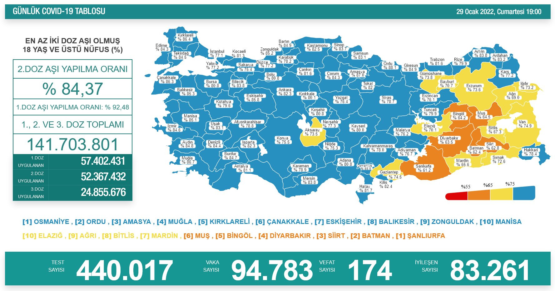 Türkiye'nin günlük salgın tablosu açıklandı: Vaka sayısında bir rekor daha - Resim : 1