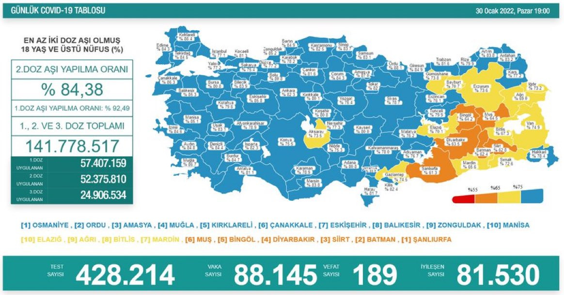 Türkiye'de koronavirüsten 189 kişi daha hayatını kaybetti! 88 bin 145 yeni vaka var - Resim : 1