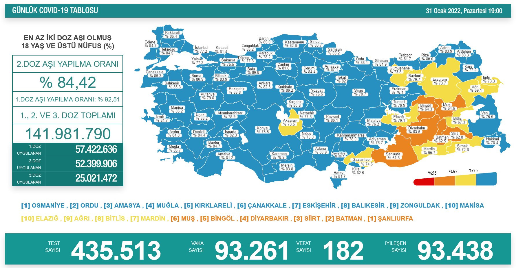 Türkiye'de koronavirüsten 182 kişi daha hayatını kaybetti! 93 bin 261 yeni vaka var - Resim : 1