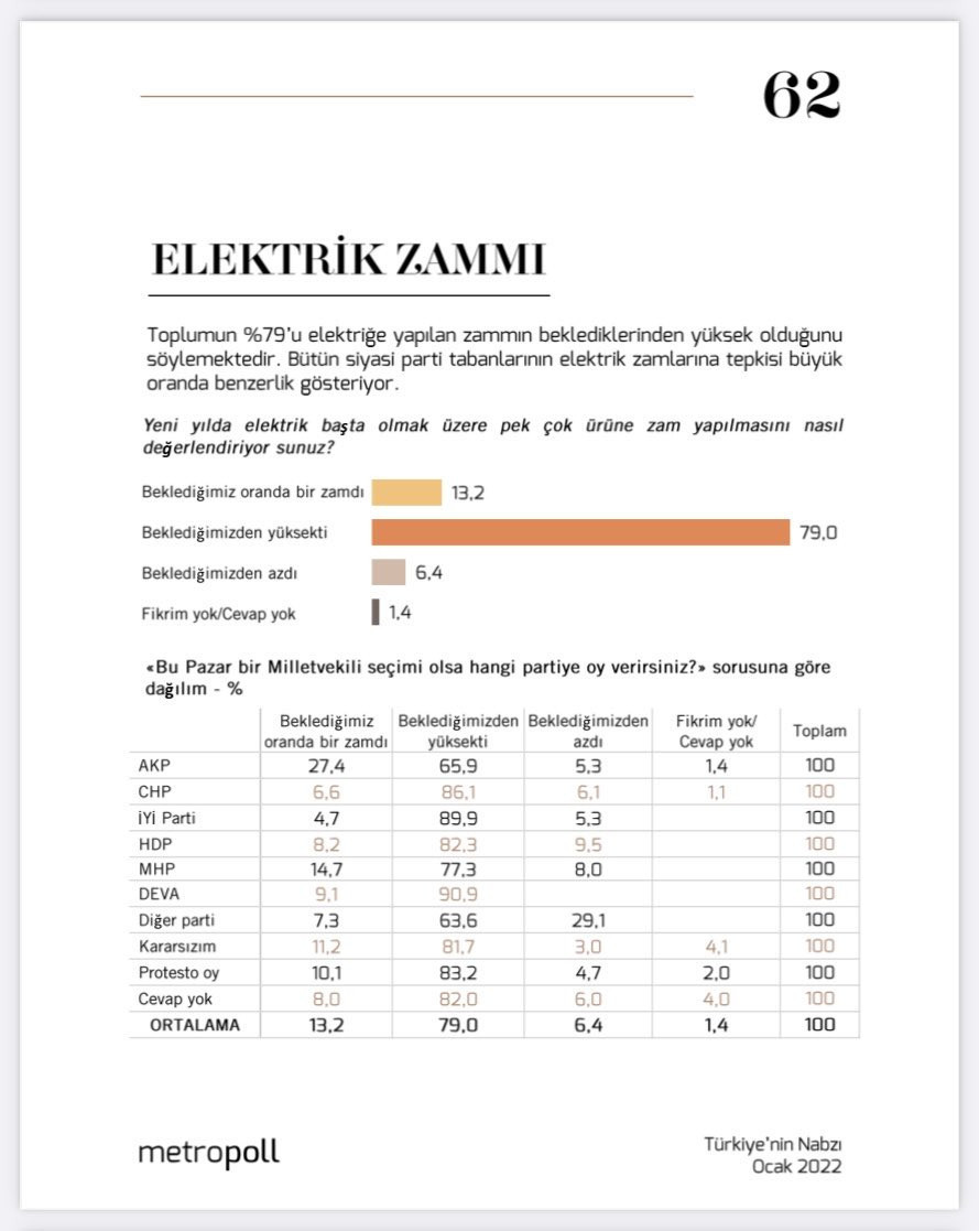 Metropoll Araştırma’dan elektrik zammı anketi: 'Cumhur'a AKP ve MHP seçmeninden kötü haber - Resim : 1