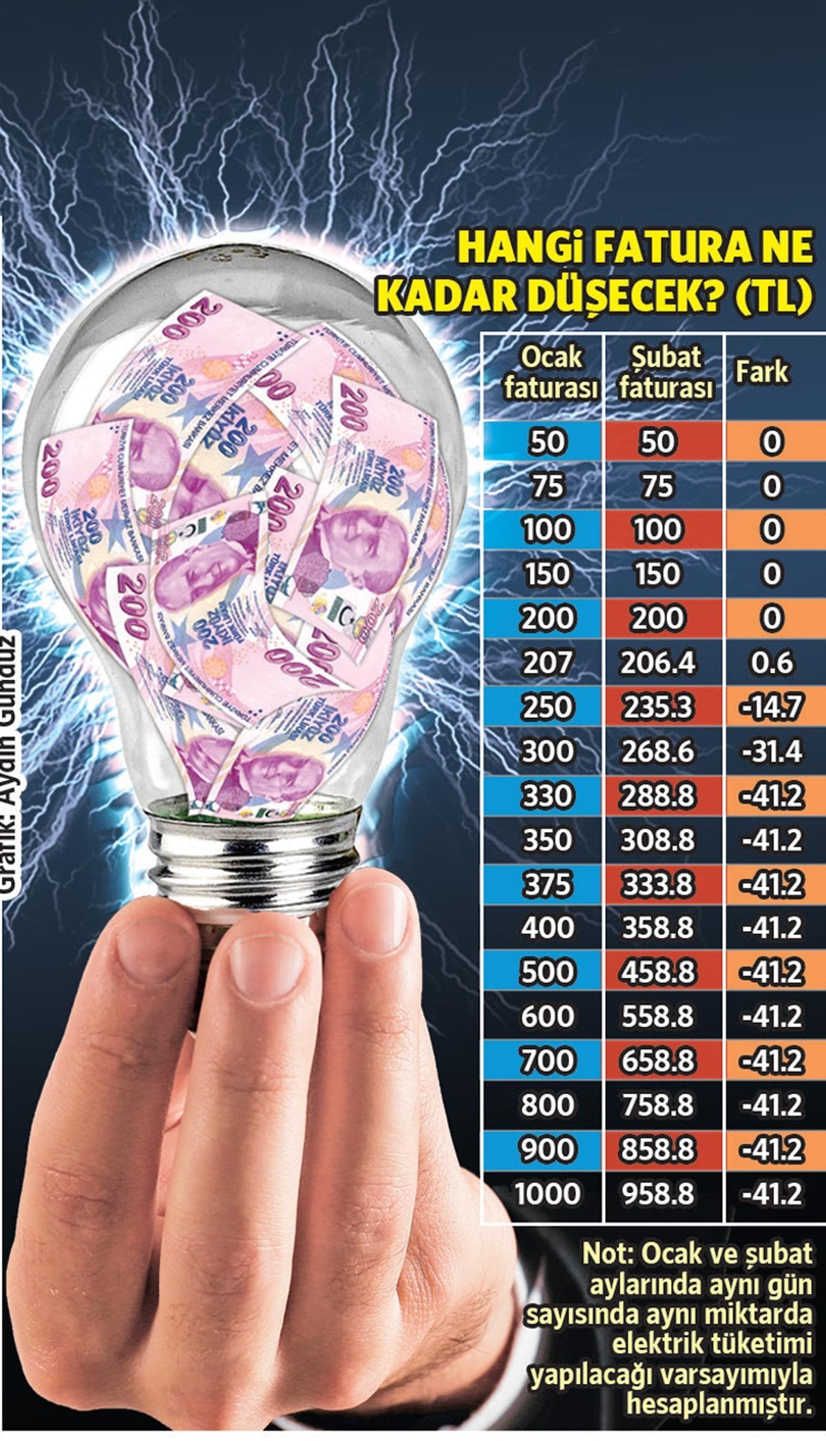 Elektrik tarifesindeki düzenlemenin faturayı ne kadar düşürdüğü ortaya çıktı! - Resim : 1