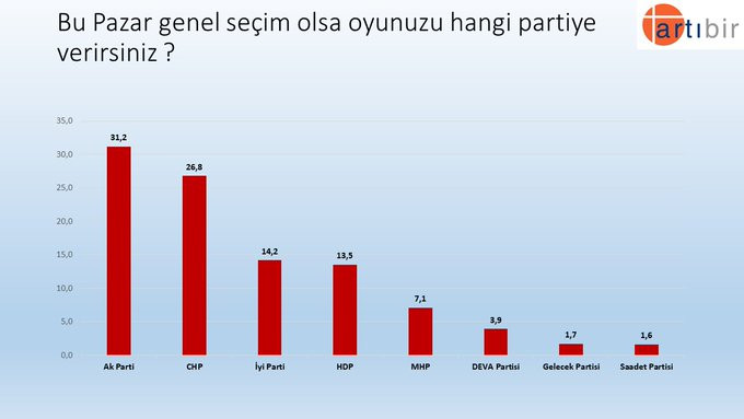 Son anket sonuçları açıklandı: Millet İttifakı, Cumhur İttifakı'na 4 puan fark attı - Resim : 1