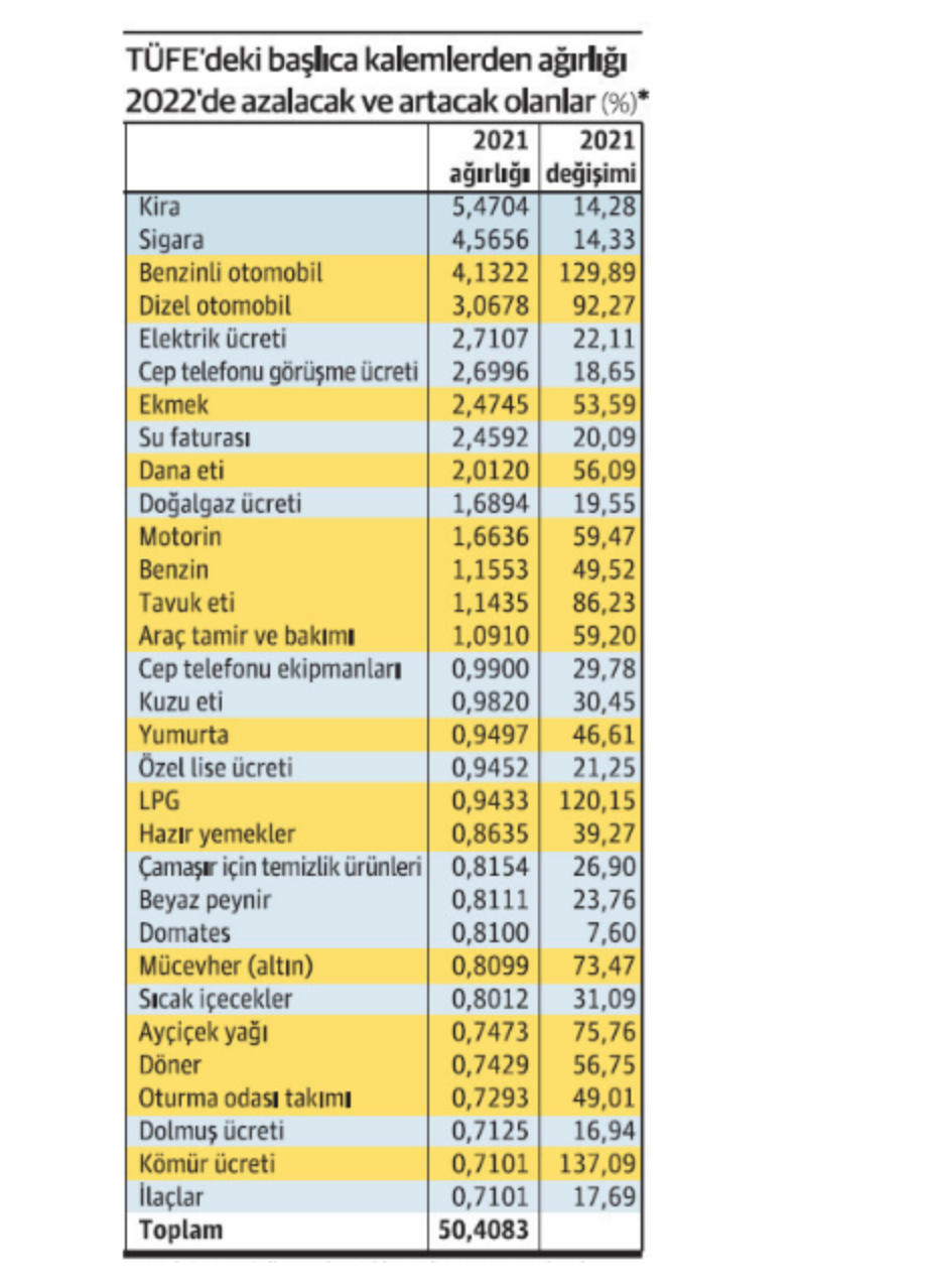 Elektrik, doğalgaz ve kiranın payı azaldı: TÜİK sepeti değiştirmese enflasyon yüzde 50’nin üzerine çıkacaktı - Resim : 2