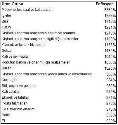 Son 19 yılda en çok hangi ürünler artış gösterdi? Zirve mücevher, içki, katı ve sıvı yağların - Resim : 1