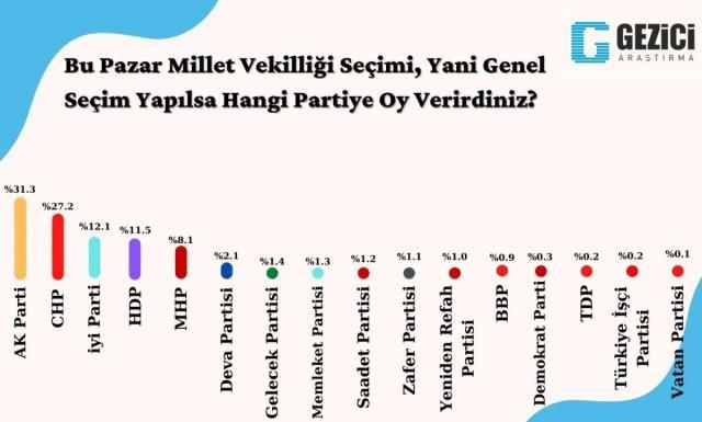 Gezici'nin son anketinde Erdoğan'a soğuk duş: Kılıçdaroğlu, 3 puan fark attı! - Resim : 1