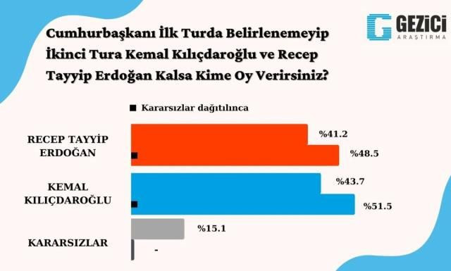 Gezici'nin son anketinde Erdoğan'a soğuk duş: Kılıçdaroğlu, 3 puan fark attı! - Resim : 2