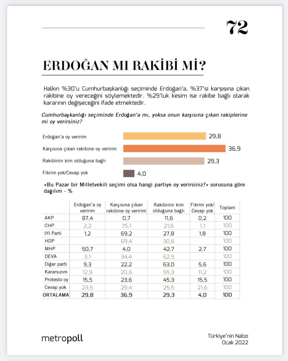 MetroPOLL anketi: Erdoğan’ın rakibi kim olsa kazanır varsayımı doğru mu? - Resim : 1