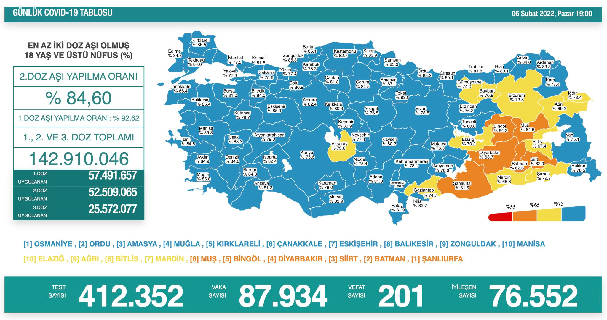 Türkiye'de koronavirüsten 201 kişi daha hayatını kaybetti! 87 bin 934 yeni vaka var - Resim : 1