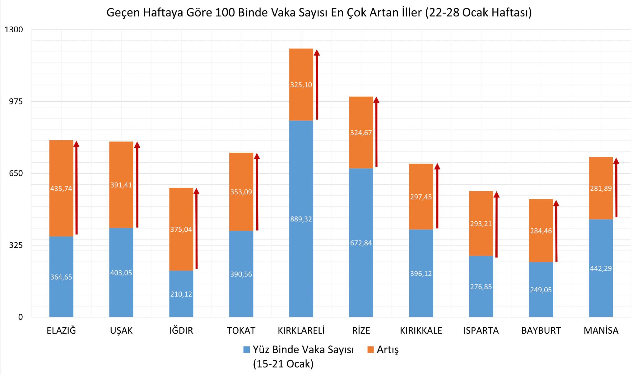 Haftalık harita açıklandı: İşte vaka yoğunluğunun en fazla arttığı 10 il - Resim : 2