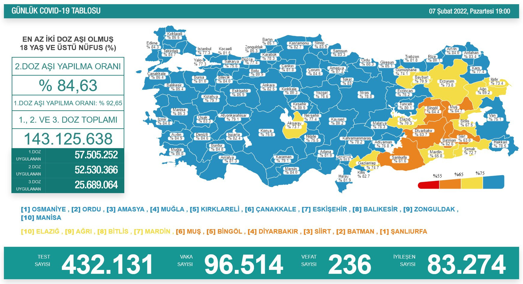 Türkiye'de koronavirüsten 236 kişi daha hayatını kaybetti! 96 bin 514 yeni vaka var - Resim : 1