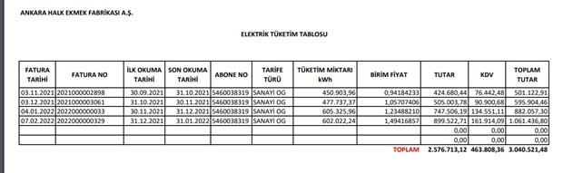 Ankara Halk Ekmek’e 1 milyon 61 bin TL’lik fatura - Resim : 1