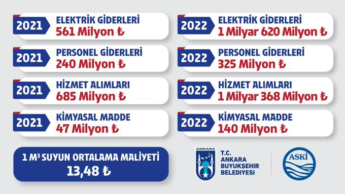 Gelen zamlar Ankara Büyükşehir Belediyesi'ni de vurdu, Mansur Yavaş tek tek açıkladı - Resim : 1