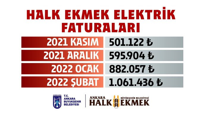 Gelen zamlar Ankara Büyükşehir Belediyesi'ni de vurdu, Mansur Yavaş tek tek açıkladı - Resim : 3