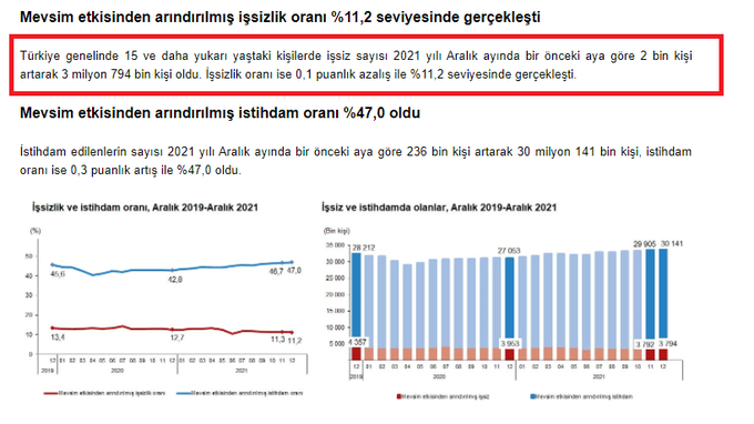 Veli Ağbaba, işsizlik rakamlarındaki 'kayıp' 146 bin kişiyi TÜİK'e sordu - Resim : 2