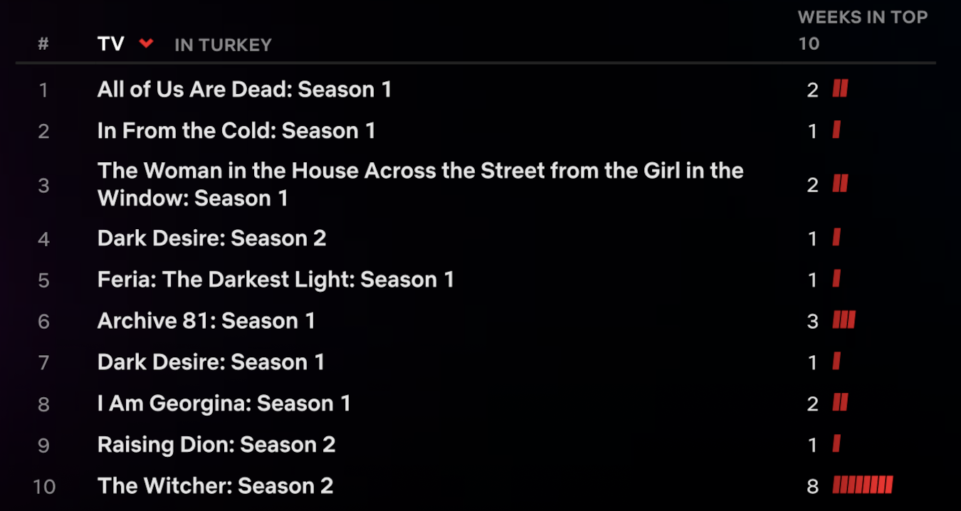 İşte Netflix Türkiye'de bu hafta en çok izlenen dizi ve filmler - Resim : 1