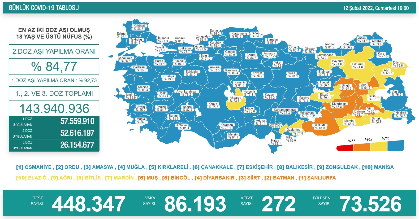 Türkiye'de koronavirüsten 272 kişi daha hayatını kaybetti! 95 bin 65 yeni vaka var - Resim : 1