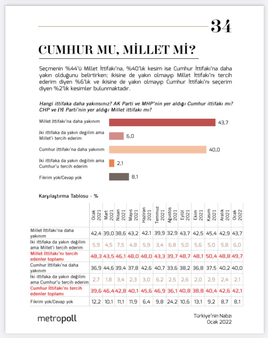 Son anket: Millet İttifakı farkı açtı, yüzde 50'yi bulmasına ramak kaldı - Resim : 1