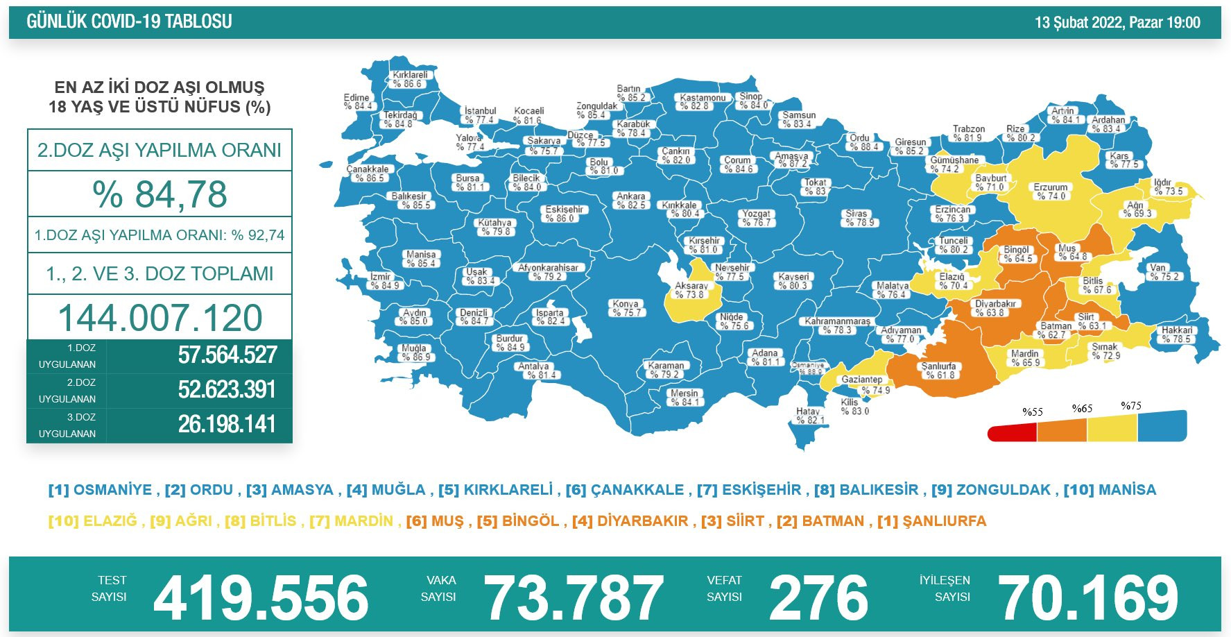 Türkiye'nin koronavirüs tablosu açıklandı! 276 kişi hayatını kaybetti - Resim : 1