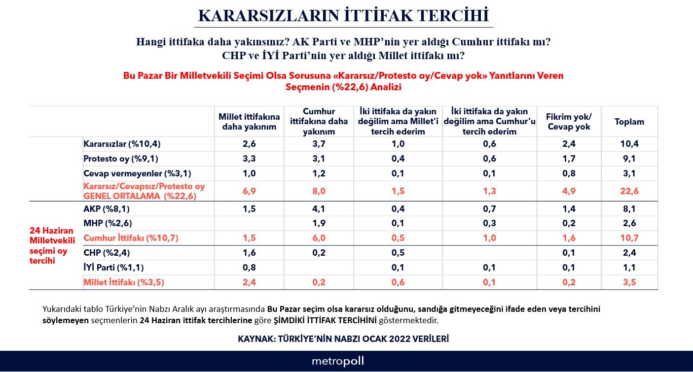 MetroPOLL anketi: Kararsız seçmenin ittifak tercihi ne? - Resim : 1