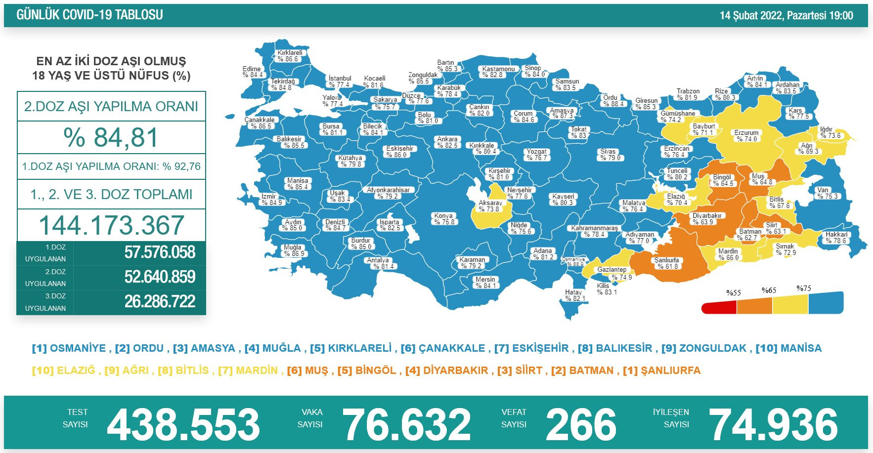 Türkiye'de koronavirüsten 266 kişi daha hayatını kaybetti! 76 bin 632 yeni vaka var - Resim : 1