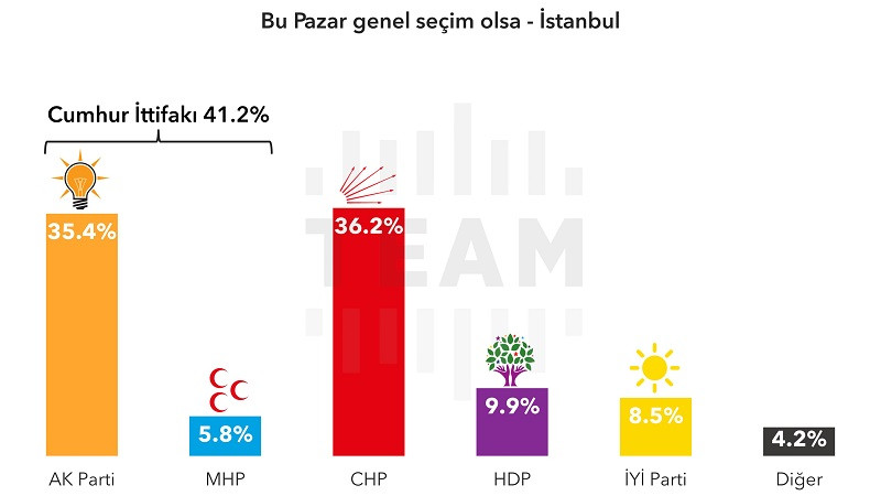 İstanbul anketinde AKP'nin çöküşü: İşte 4 yılda kaybedilen puan! - Resim : 1