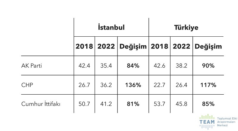 İstanbul anketinde AKP'nin çöküşü: İşte 4 yılda kaybedilen puan! - Resim : 2