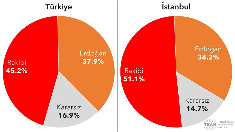 İstanbul anketinde AKP'nin çöküşü: İşte 4 yılda kaybedilen puan! - Resim : 4