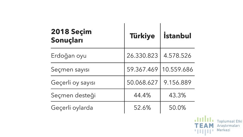 İstanbul anketinde AKP'nin çöküşü: İşte 4 yılda kaybedilen puan! - Resim : 5