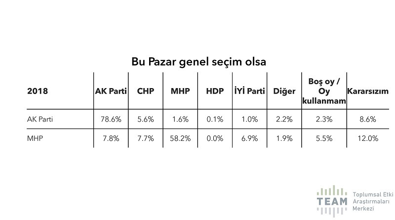 İstanbul anketinde AKP'nin çöküşü: İşte 4 yılda kaybedilen puan! - Resim : 6