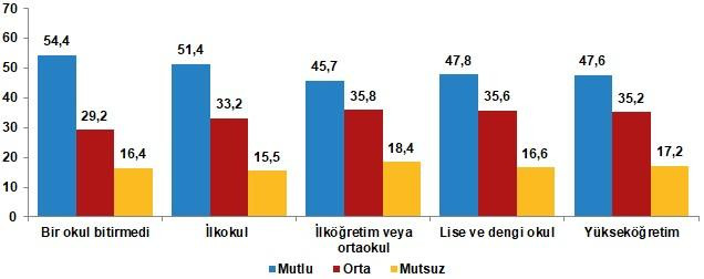 Enflasyonu, işsizliği düşük göstermeyi başaran TÜİK'e göre Türkiye'nin büyük çoğunluğu mutlu! - Resim : 2