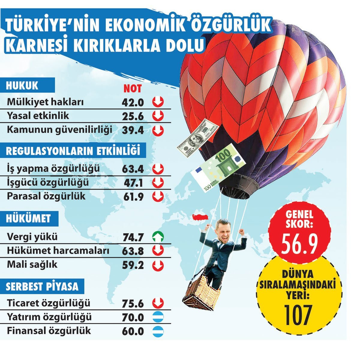 Türkiye, 'Ekonomik Özgürlükler Ligi'nde küme düştü - Resim : 1
