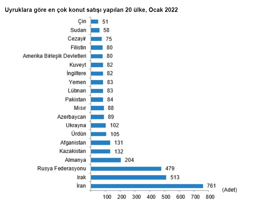 Ocak ayında konut satışı çakıldı: Başta İranlılar ve Iraklılar olmak üzere yabancılar almaya devam ediyor - Resim : 2