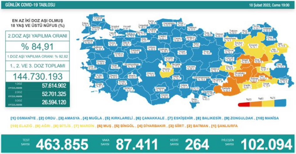 Türkiye'de koronavirüsten 264 kişi daha hayatını kaybetti! 87 bin 411 yeni vaka var - Resim : 1