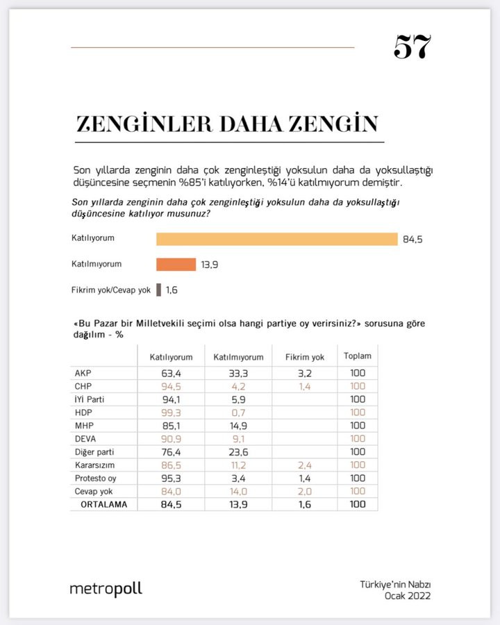 Anket sonuçları açıklandı: Yurttaşların yüzde 85'i zengininin daha çok zenginleştiğini düşünüyor - Resim : 1