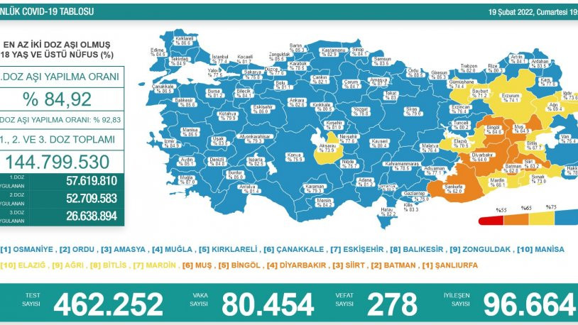 Türkiye'de koronavirüs: Can kaybı artıyor, 80 bin 454 yeni vaka var - Resim : 1