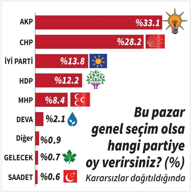 Son ankette Erdoğan'ı düşündürecek sonuç: Kızgın seçmen AKP'yi sildi! - Resim : 1