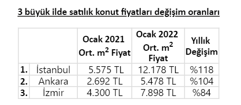 Ankara, İstanbul ve İzmir'de konut fiyatları yüzde 80 arttı! - Resim : 1