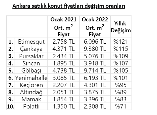 Ankara, İstanbul ve İzmir'de konut fiyatları yüzde 80 arttı! - Resim : 3