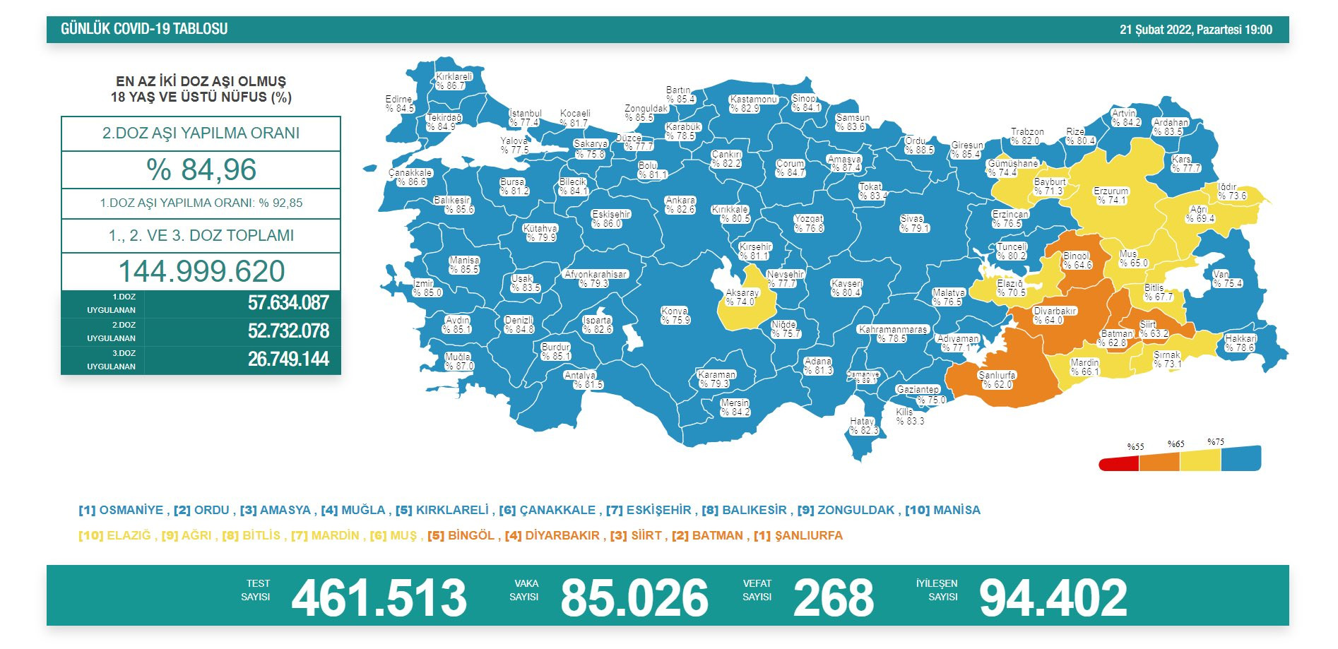 Türkiye'de koronavirüsten 268 kişi daha hayatını kaybetti! 85 bin 26 yeni vaka var - Resim : 1