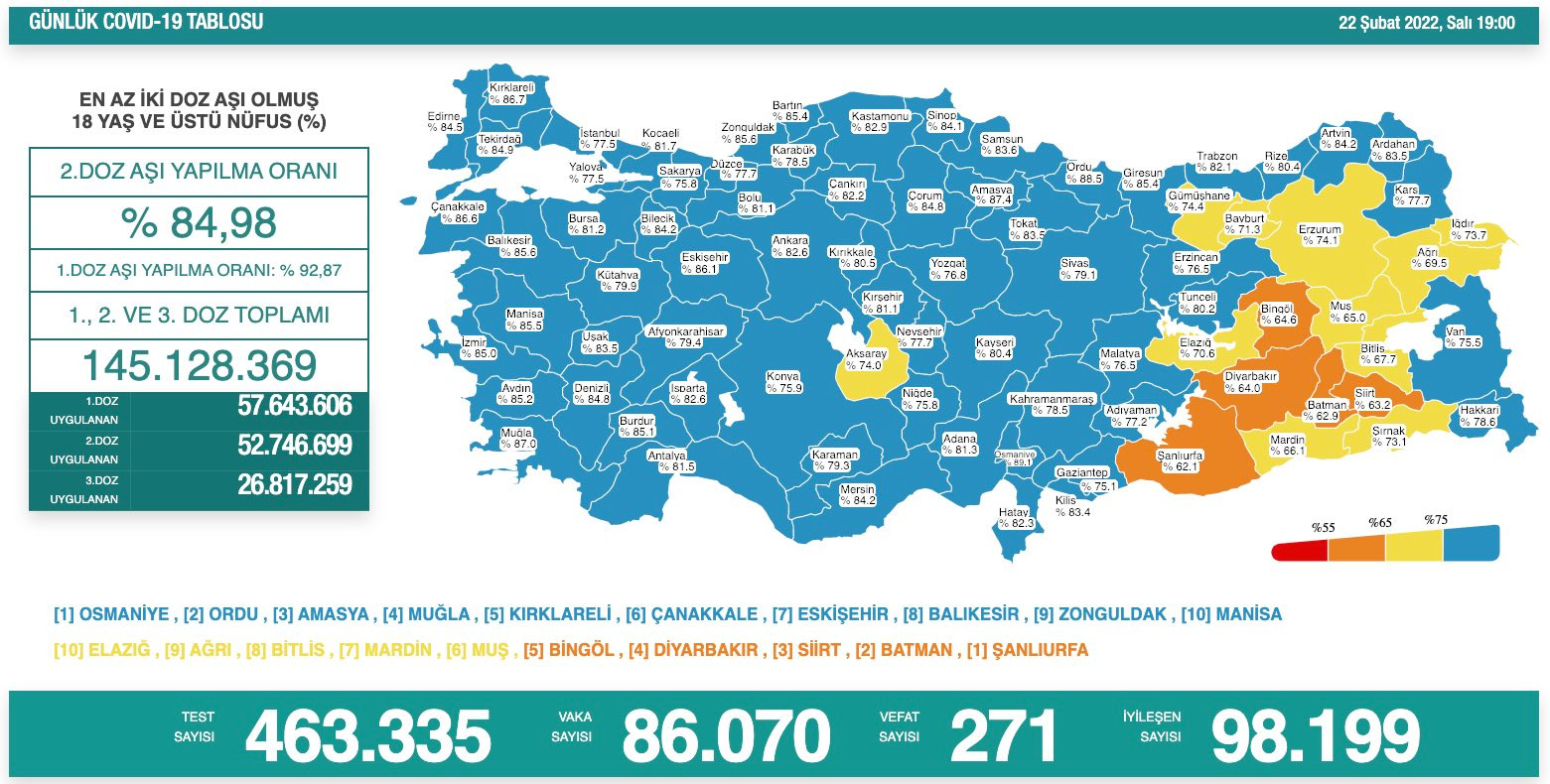Türkiye'de koronavirüsten 271 kişi daha hayatını kaybetti! 86 bin 70 yeni vaka var - Resim : 1