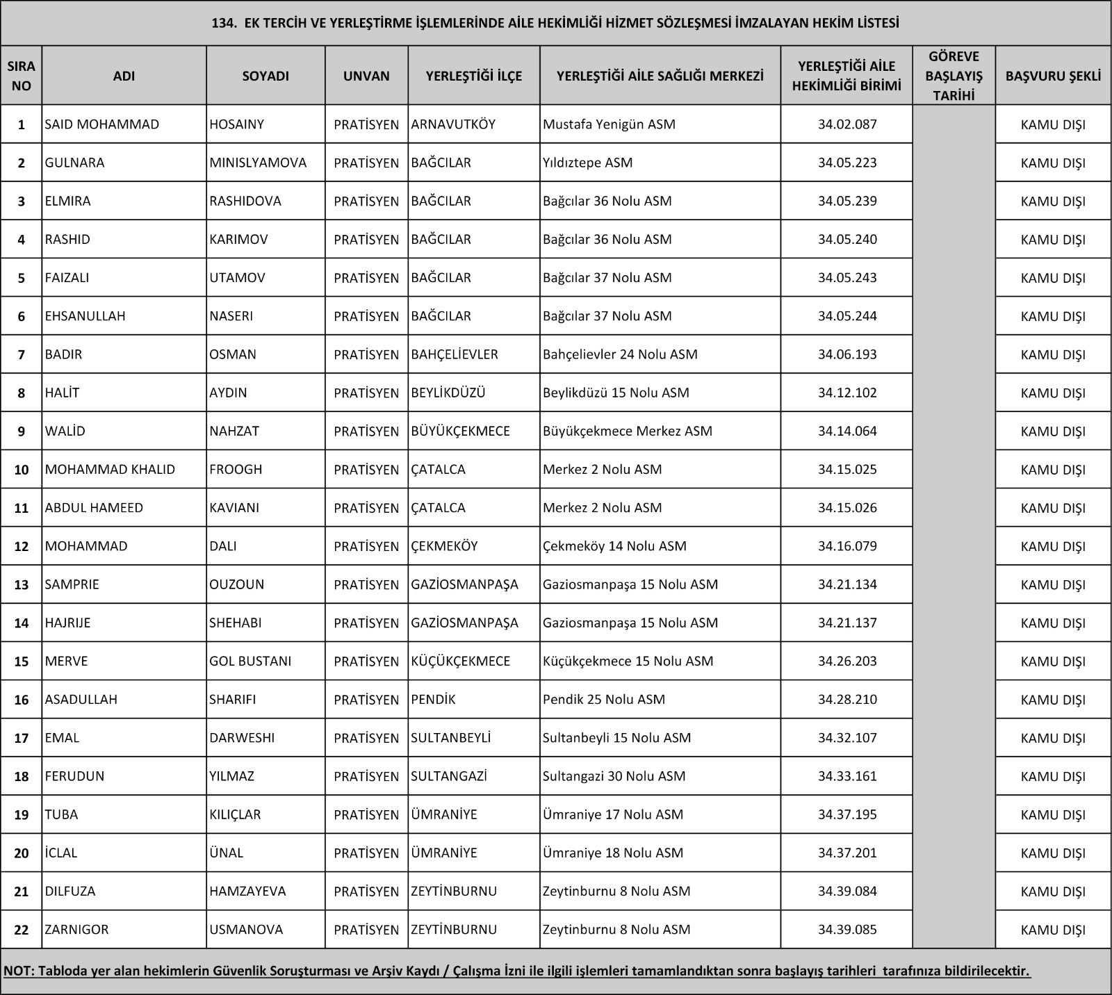 Sağlığımız kime emanet? Atama listesinde sadece 4 Türk doktor var! - Resim : 1