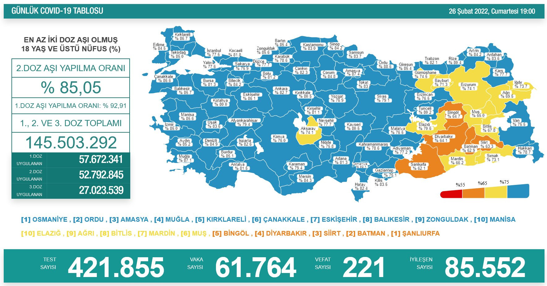 Türkiye'nin koronavirüs tablosu açıkladı: Son 24 saatte 221 kişi hayatını kaybetti - Resim : 1