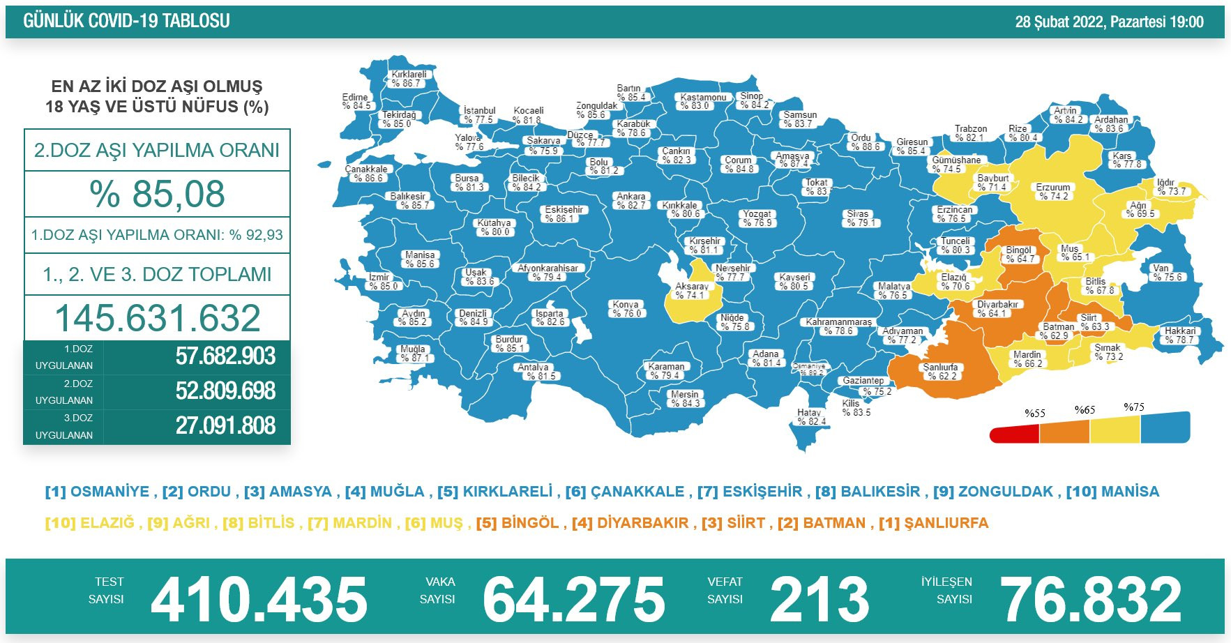 Türkiye'de koronavirüsten 213 kişi daha hayatını kaybetti! 64 bin 275 yeni vaka var - Resim : 1