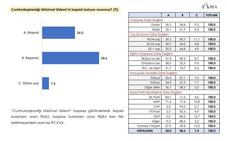 AREA Araştırma'dan kulisleri hareketlendiren seçim anketi - Resim : 5