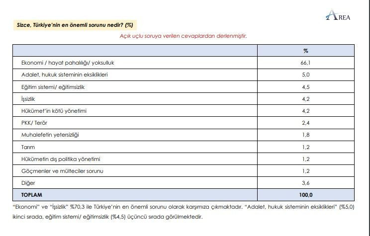 AREA Araştırma'dan kulisleri hareketlendiren seçim anketi - Resim : 6