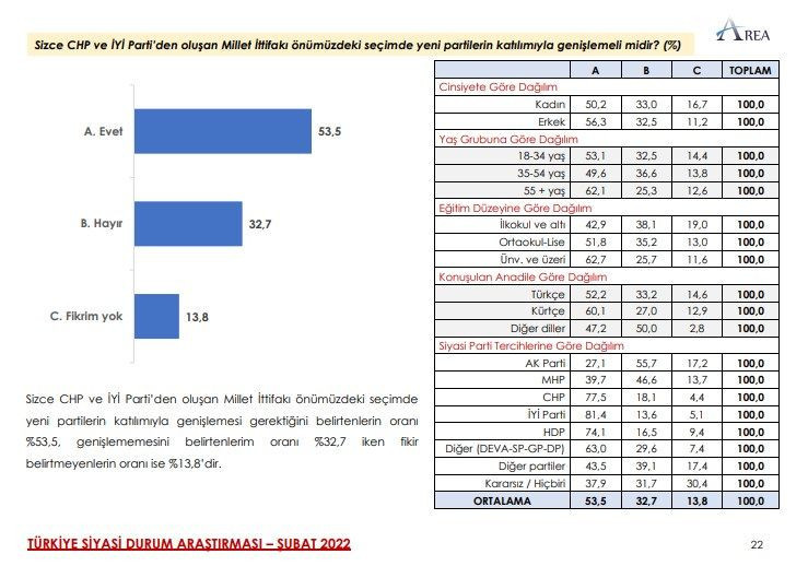 AREA Araştırma'dan kulisleri hareketlendiren seçim anketi - Resim : 7